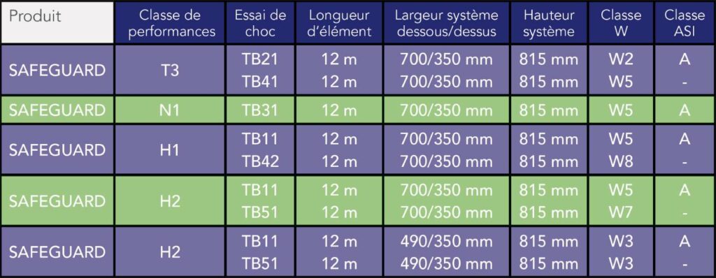 Niveaux de sécurité balisage - TRABET